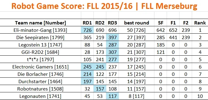 Auswertung FLL 2016