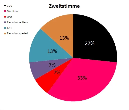 10b zweitstimme