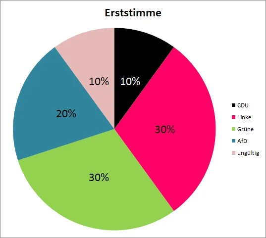8b Erststimme