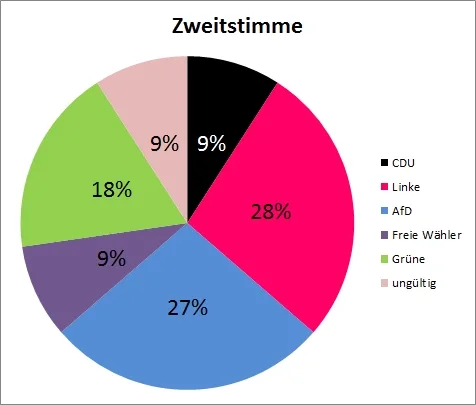8b zweitstimme