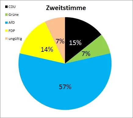 9b zweitstimme
