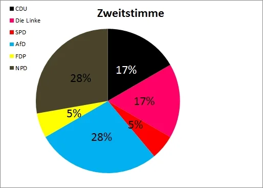 9b zweitstimme