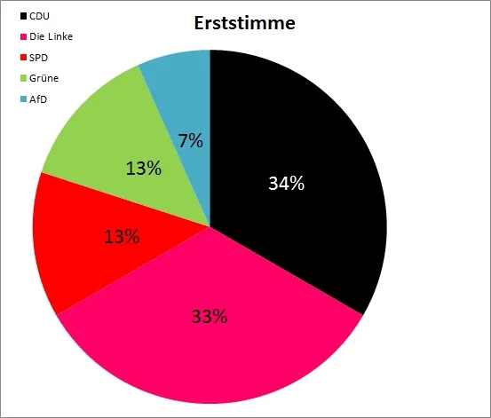 10b Erststimme