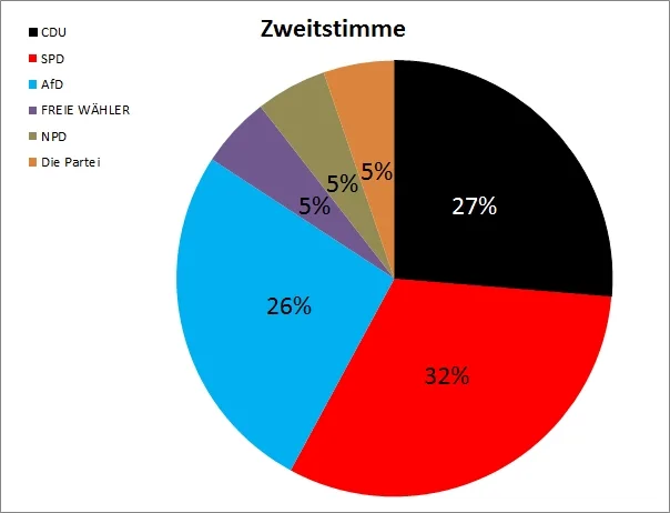 10a Erststimme
